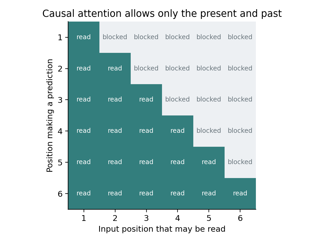 Six position causal attention mask
