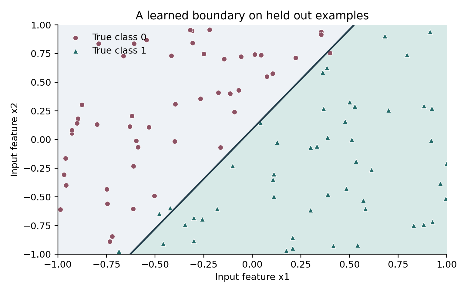 The learned straight line and independent validation points