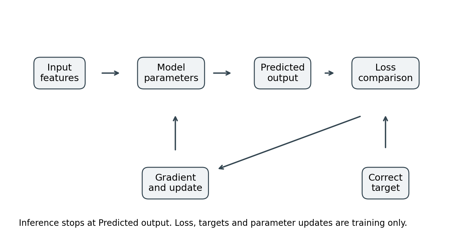 The learning loop with inputs predictions targets and a parameter update