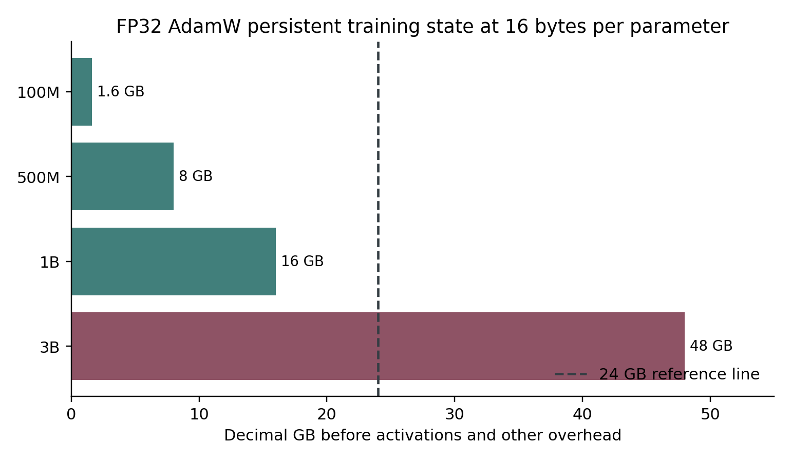 Persistent full training state under an explicit FP32 AdamW assumption